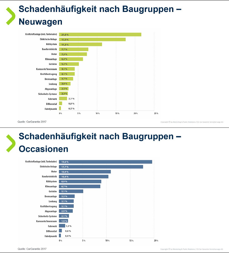 gra_schadenhaeufigkeit_occa_neuwagen_920px.jpg